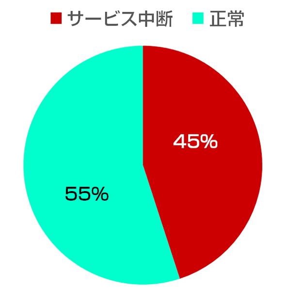 円グラフ:正常 55%、サービス中断 45%