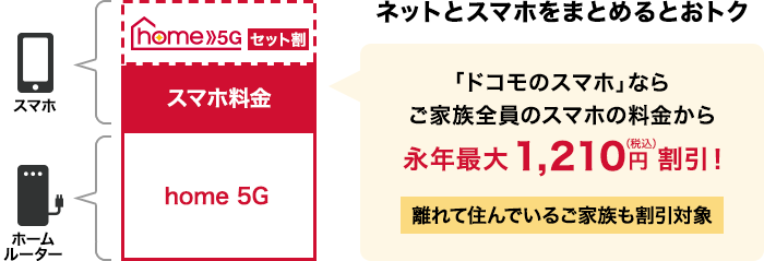 ネットとスマホをまとめるとおトク「eximo」「irumo（3／6／9GB）」ならご家族全員のスマホの料金から永年最大1,210円（税込）割引！（税抜1,100円） 離れて住んでいるご家族も割引対象