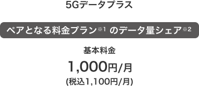 5Gデータプラス ペアとなる料金プラン※1のデータ量シェア※2 基本料金 1,000円／月（税込1,100円／月）