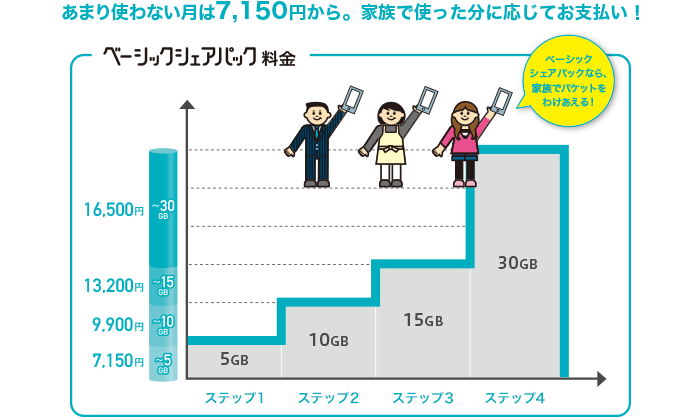あまり使わない月は7,150円(税込)から。家族で使った分に応じてお支払い!